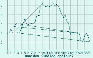 Courbe de l'humidex pour Erfurt-Bindersleben