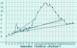 Courbe de l'humidex pour Zaragoza / Aeropuerto