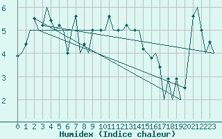 Courbe de l'humidex pour Namsos Lufthavn