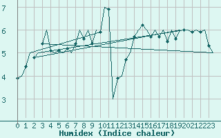 Courbe de l'humidex pour Gluecksburg / Meierwik