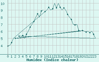 Courbe de l'humidex pour Vlieland