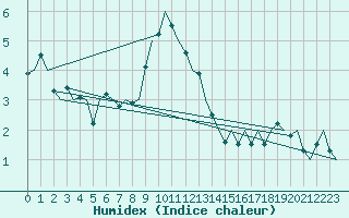 Courbe de l'humidex pour Salzburg-Flughafen