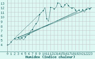 Courbe de l'humidex pour Lelystad