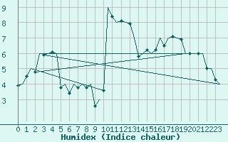 Courbe de l'humidex pour Molde / Aro