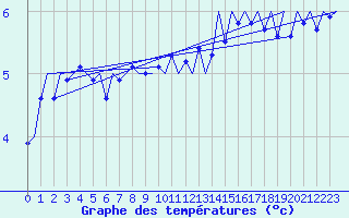 Courbe de tempratures pour Platforme D15-fa-1 Sea