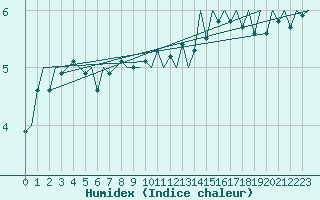 Courbe de l'humidex pour Platforme D15-fa-1 Sea