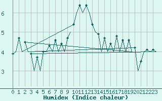 Courbe de l'humidex pour Wroclaw Ii