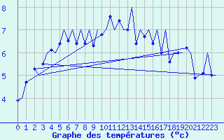 Courbe de tempratures pour Genve (Sw)