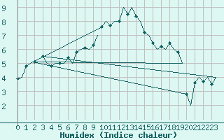 Courbe de l'humidex pour Leipzig-Schkeuditz