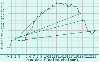 Courbe de l'humidex pour Billund Lufthavn