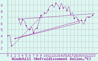 Courbe du refroidissement olien pour Haugesund / Karmoy