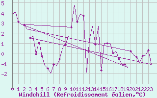 Courbe du refroidissement olien pour Cork Airport