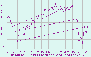 Courbe du refroidissement olien pour Amsterdam Airport Schiphol