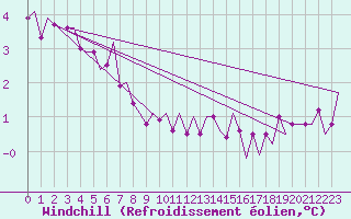 Courbe du refroidissement olien pour Luxembourg (Lux)