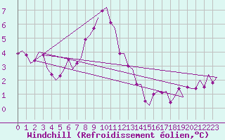Courbe du refroidissement olien pour Helsinki-Vantaa
