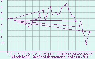 Courbe du refroidissement olien pour Saarbruecken / Ensheim