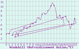 Courbe du refroidissement olien pour Leipzig-Schkeuditz