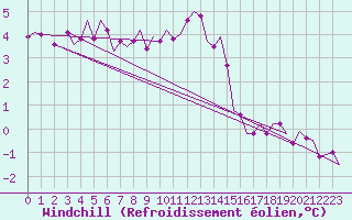 Courbe du refroidissement olien pour Eindhoven (PB)