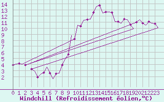 Courbe du refroidissement olien pour Oostende (Be)