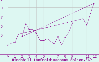 Courbe du refroidissement olien pour Bueckeburg