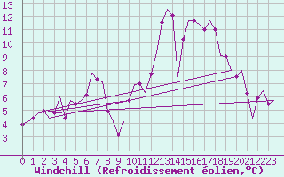 Courbe du refroidissement olien pour Salzburg-Flughafen
