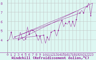 Courbe du refroidissement olien pour Ronneby