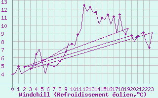 Courbe du refroidissement olien pour Vitoria