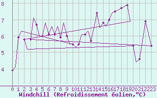 Courbe du refroidissement olien pour Dublin (Ir)