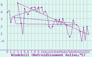 Courbe du refroidissement olien pour Platform Hoorn-a Sea
