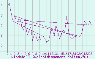 Courbe du refroidissement olien pour Celle