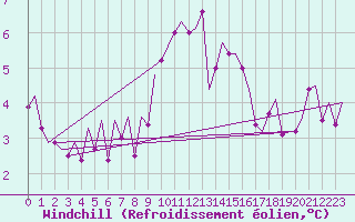 Courbe du refroidissement olien pour Helsinki-Vantaa