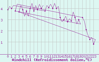 Courbe du refroidissement olien pour Vlieland