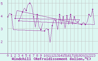 Courbe du refroidissement olien pour Le Goeree