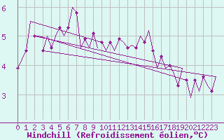 Courbe du refroidissement olien pour Cork Airport