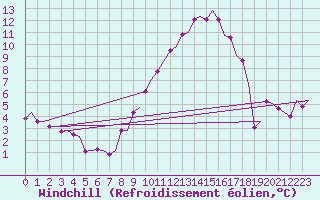 Courbe du refroidissement olien pour Lechfeld