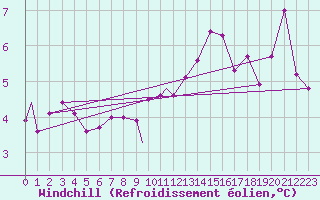 Courbe du refroidissement olien pour Leuchars