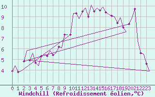 Courbe du refroidissement olien pour Bueckeburg