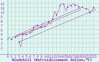 Courbe du refroidissement olien pour Yeovilton