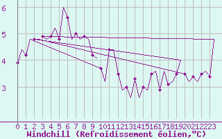Courbe du refroidissement olien pour Nordholz
