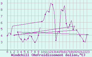 Courbe du refroidissement olien pour Madrid / Barajas (Esp)