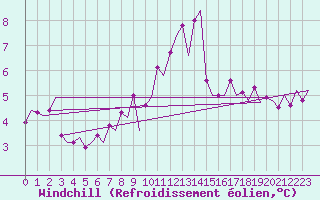 Courbe du refroidissement olien pour Le Goeree