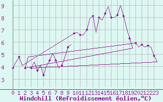 Courbe du refroidissement olien pour Dublin (Ir)