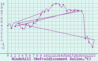 Courbe du refroidissement olien pour Billund Lufthavn