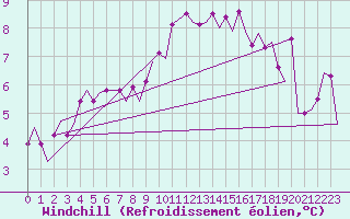 Courbe du refroidissement olien pour Jersey (UK)