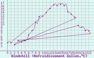 Courbe du refroidissement olien pour Bergen / Flesland