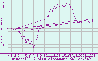 Courbe du refroidissement olien pour Madrid / Barajas (Esp)