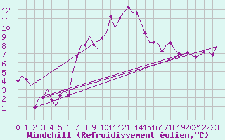 Courbe du refroidissement olien pour Ingolstadt