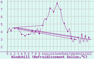 Courbe du refroidissement olien pour Leeuwarden