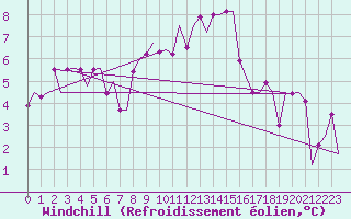 Courbe du refroidissement olien pour Stuttgart-Echterdingen