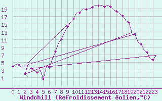 Courbe du refroidissement olien pour Fritzlar